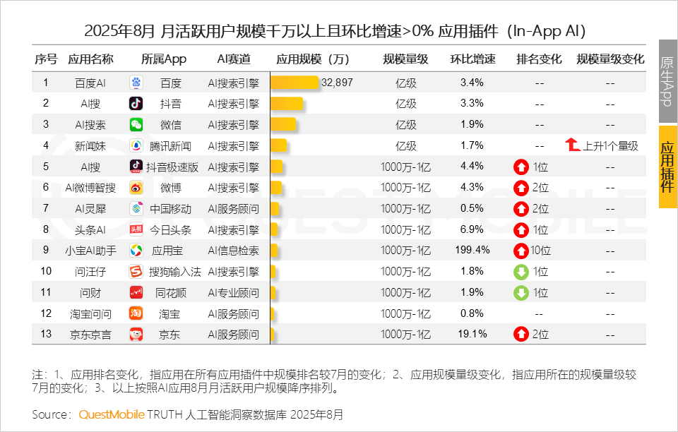 QuestMobile 2025年8月AI应用行业月度报告：移动端应用用户规模达到6.45亿