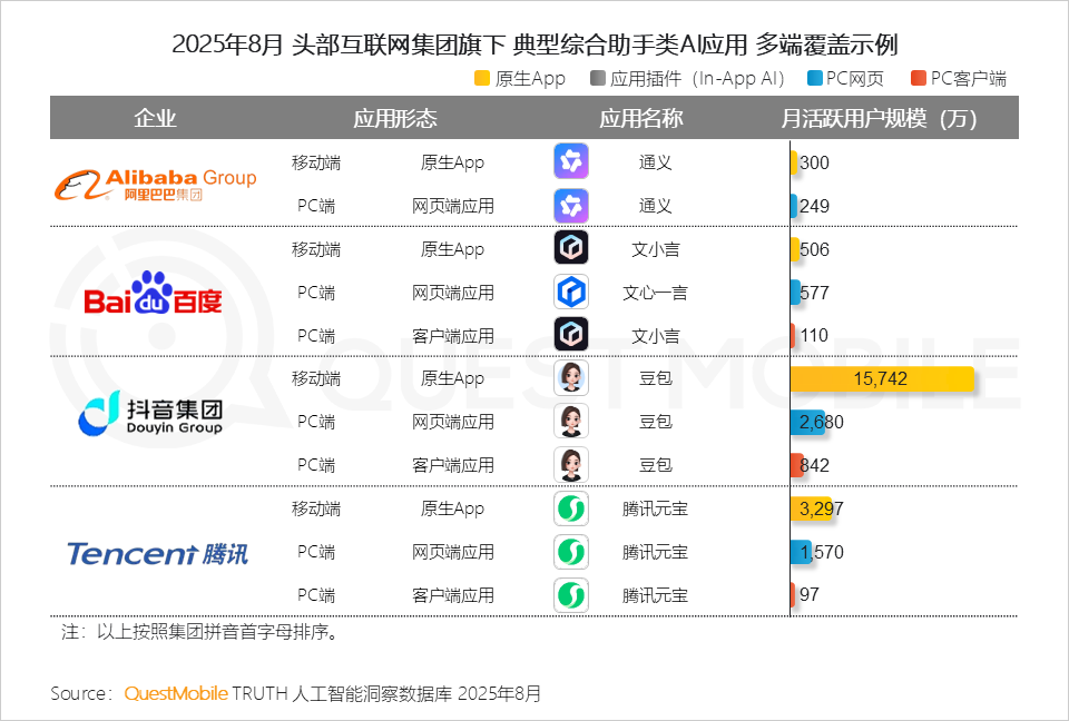 QuestMobile 2025年8月AI应用行业月度报告：移动端应用用户规模达到6.45亿
