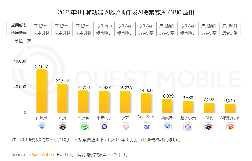 QuestMobile 2025年8月AI应用行业月度报告：移动端应用用户规模达到6.45亿
