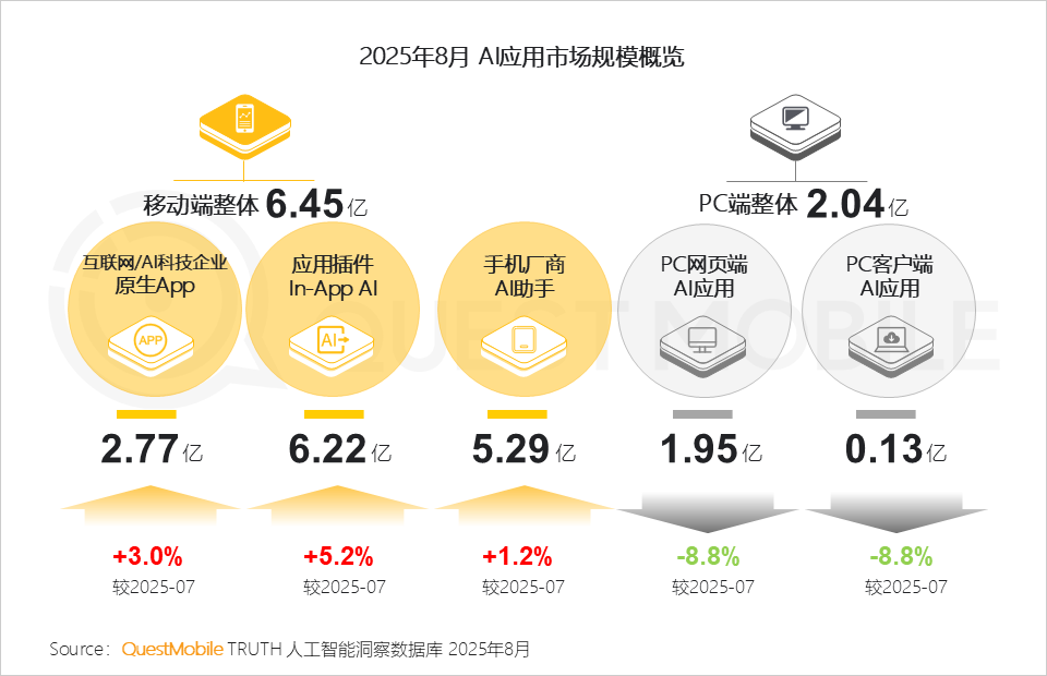 QuestMobile 2025年8月AI应用行业月度报告：移动端应用用户规模达到6.45亿