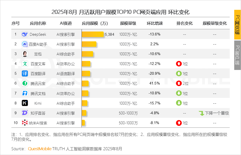 QuestMobile 2025年8月AI应用行业月度报告：移动端应用用户规模达到6.45亿
