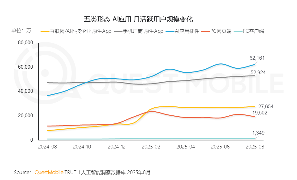QuestMobile 2025年8月AI应用行业月度报告：移动端应用用户规模达到6.45亿