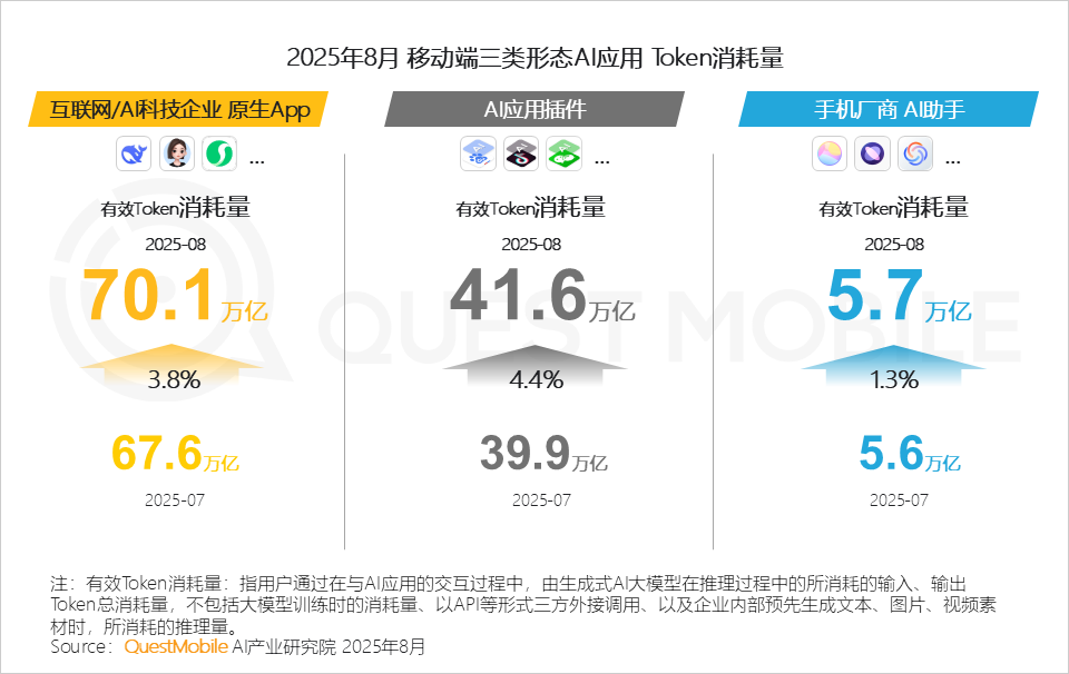 QuestMobile 2025年8月AI应用行业月度报告：移动端应用用户规模达到6.45亿