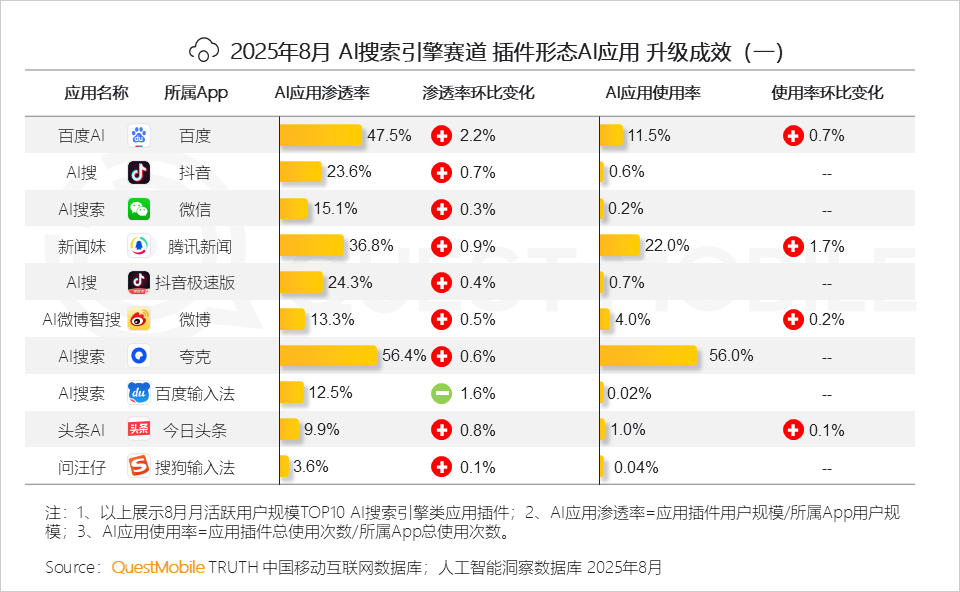 QuestMobile 2025年8月AI应用行业月度报告：移动端应用用户规模达到6.45亿