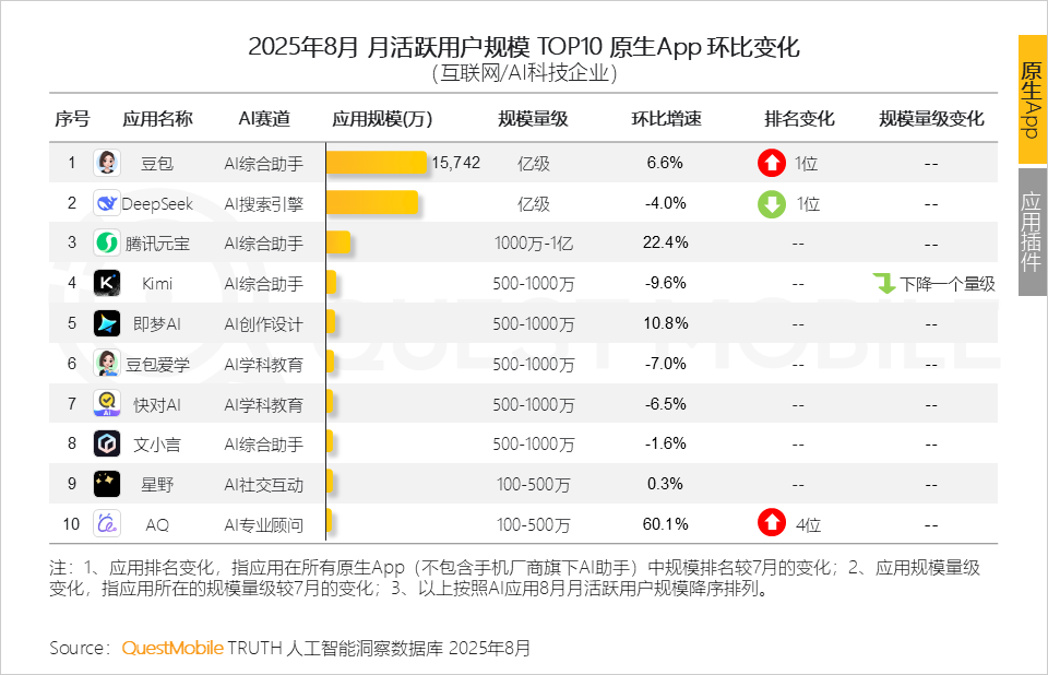 QuestMobile 2025年8月AI应用行业月度报告：移动端应用用户规模达到6.45亿