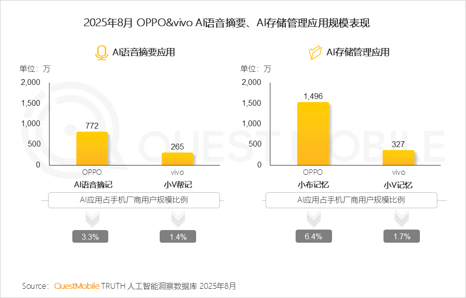 QuestMobile 2025年8月AI应用行业月度报告：移动端应用用户规模达到6.45亿