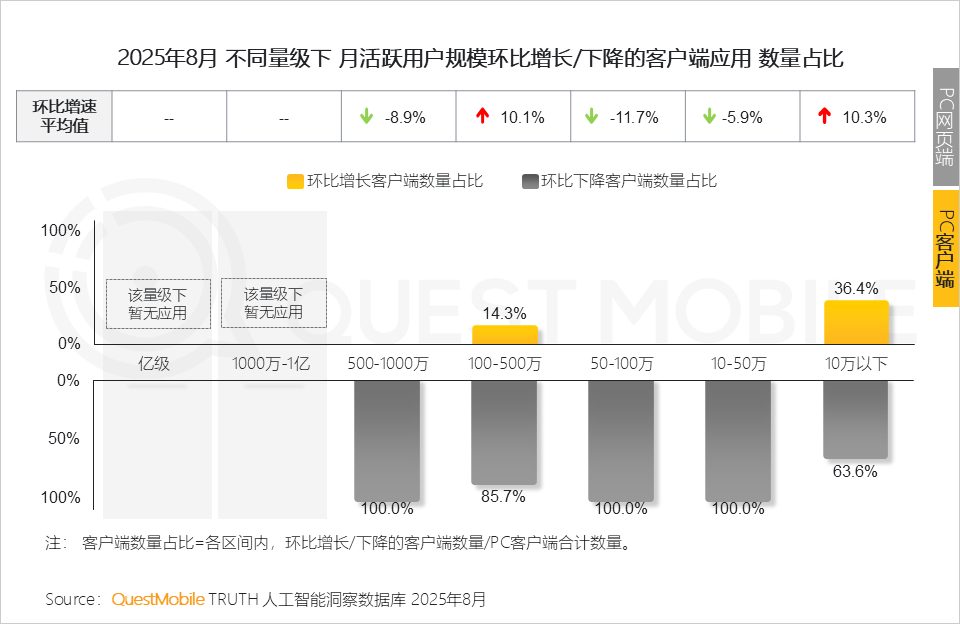 QuestMobile 2025年8月AI应用行业月度报告：移动端应用用户规模达到6.45亿