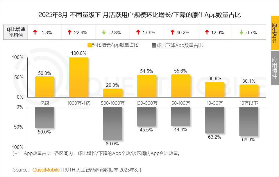 QuestMobile 2025年8月AI应用行业月度报告：移动端应用用户规模达到6.45亿