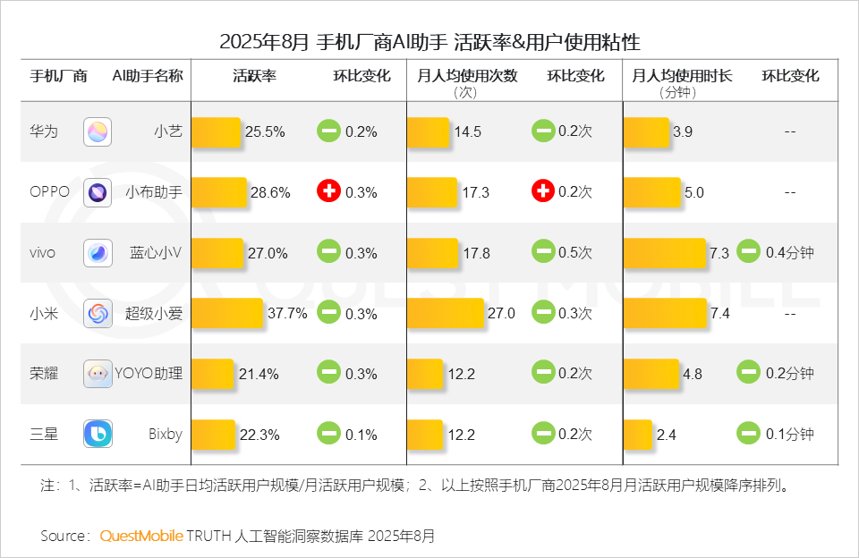 QuestMobile 2025年8月AI应用行业月度报告：移动端应用用户规模达到6.45亿