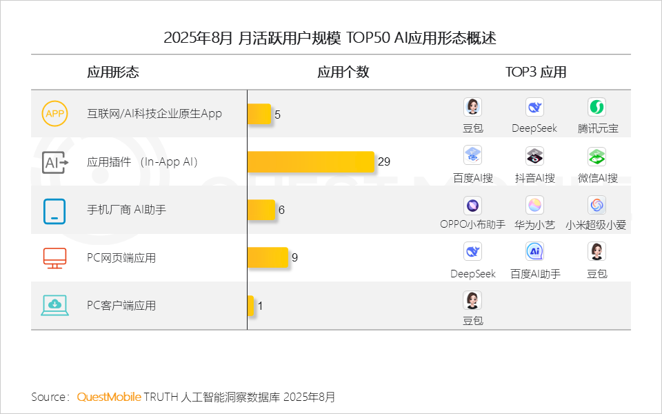 QuestMobile 2025年8月AI应用行业月度报告：移动端应用用户规模达到6.45亿