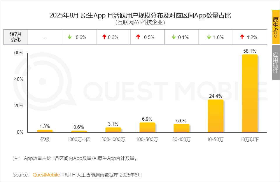 QuestMobile 2025年8月AI应用行业月度报告：移动端应用用户规模达到6.45亿