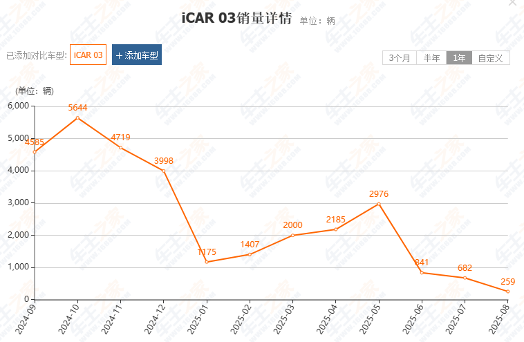 “特区”失速：iCAR如何走出内耗与套路化困局？
