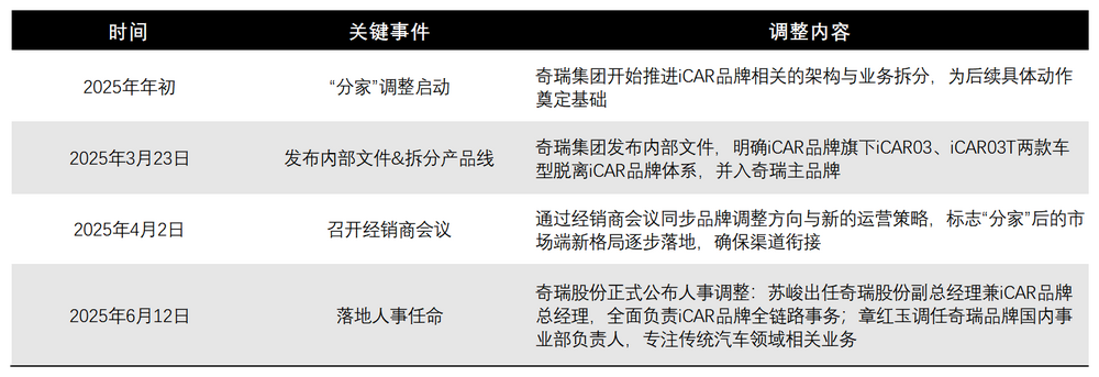 “特区”失速：iCAR如何走出内耗与套路化困局？