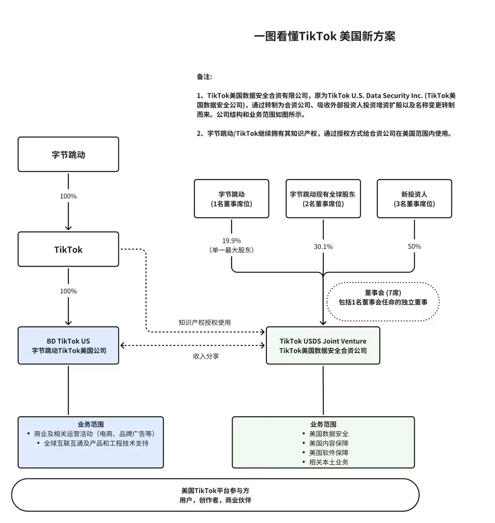 特朗普签署行政令批准 TikTok 在美继续运营：字节跳动仍 100% 持股