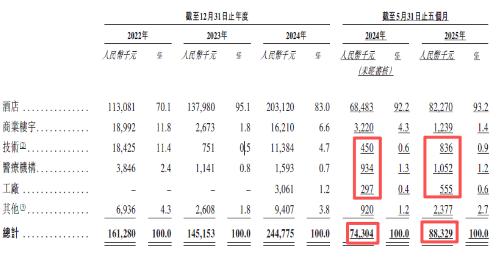 机器人企业云迹科技通过上市聆讯：覆盖超3.4万家企业客户