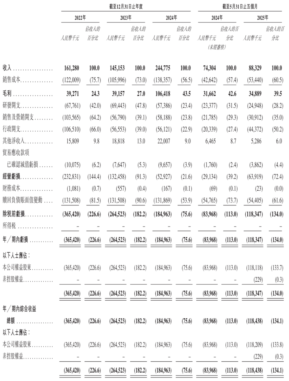 机器人企业云迹科技通过上市聆讯：覆盖超3.4万家企业客户