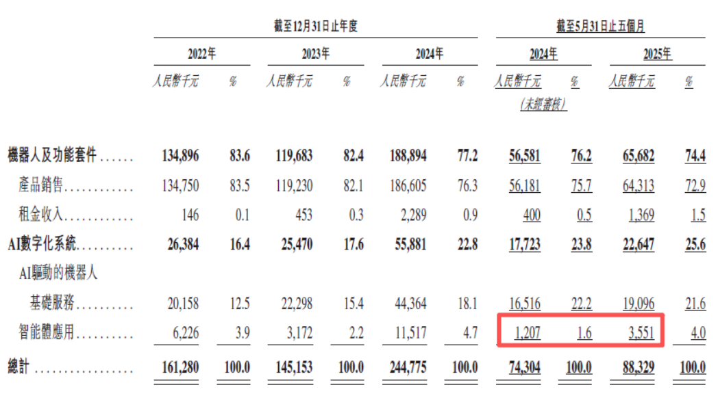 机器人企业云迹科技通过上市聆讯：覆盖超3.4万家企业客户