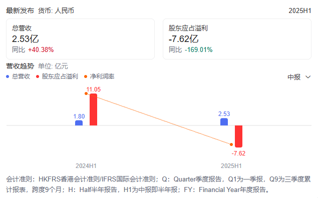 亏损扩大、仍存短板，黑芝麻智能难成规模经济？