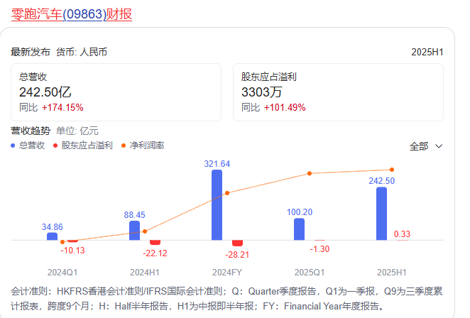 亏损扩大、仍存短板，黑芝麻智能难成规模经济？
