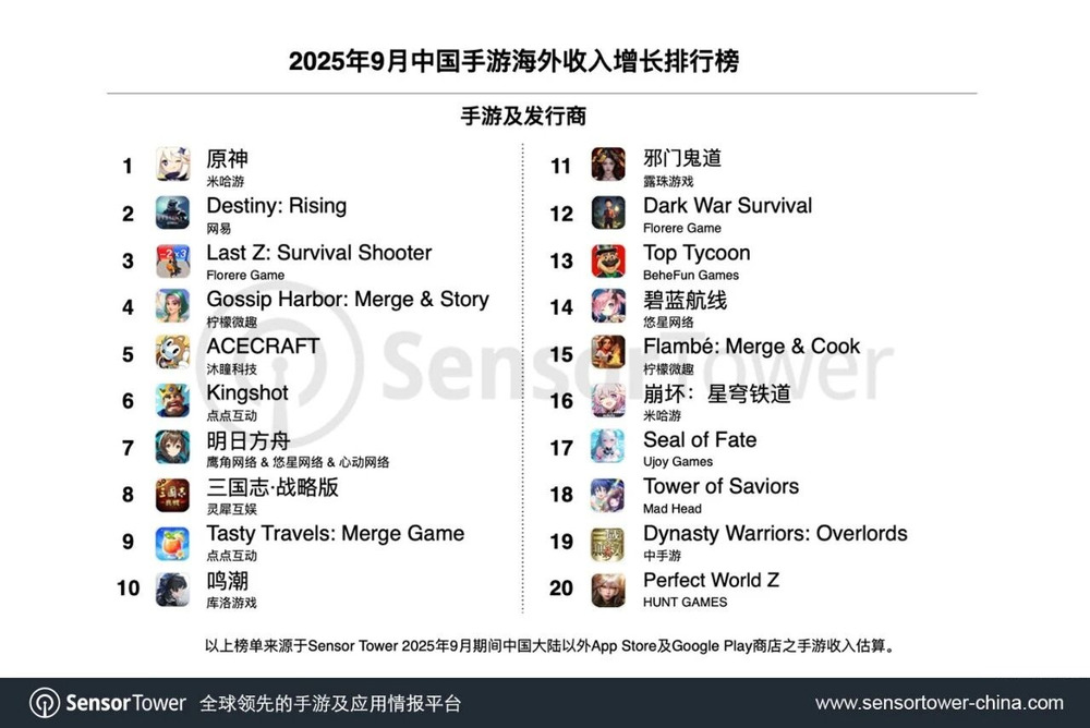 Sensor Tower发布9月中国手游出海榜： 《Whiteout Survival》与《Kingshot》再度包揽冠亚军