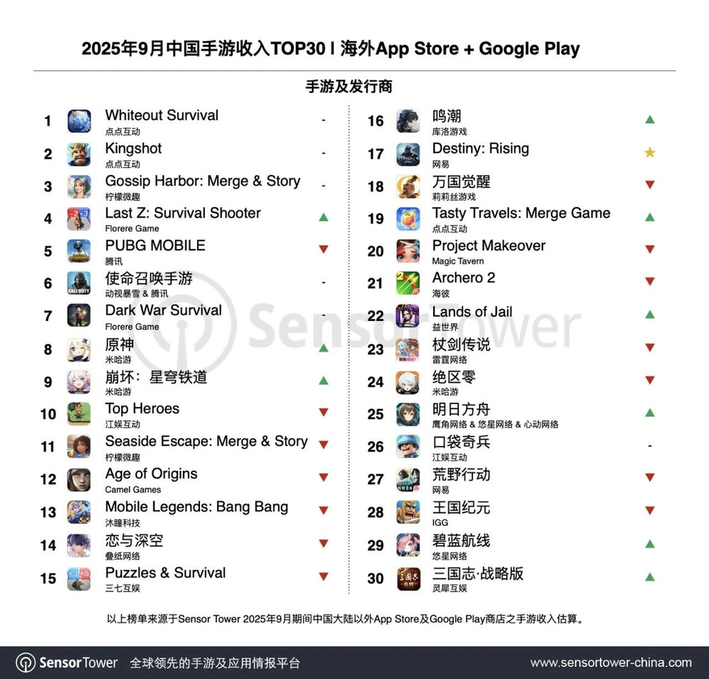 Sensor Tower发布9月中国手游出海榜： 《Whiteout Survival》与《Kingshot》再度包揽冠亚军