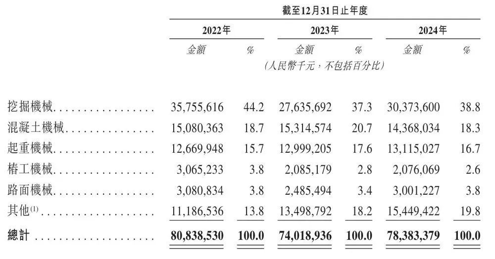 三一重工通过港交所上市聆讯：上半年营收445亿