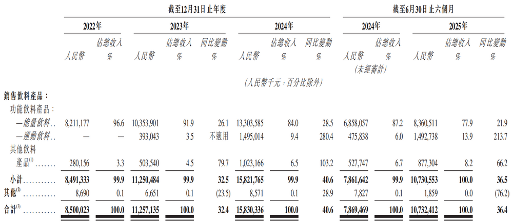 无法摆脱“单腿走路”，东鹏饮料“再战”港交所