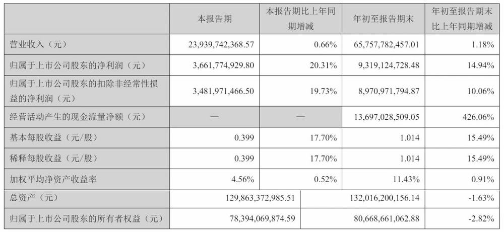 海康威视第三季营收239亿：净利36.6亿