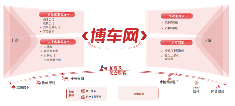 博车网再交表，继续冲击“事故车第一股”