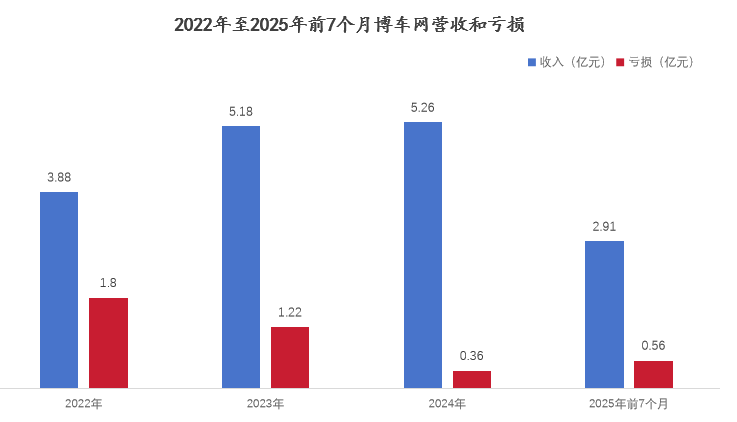 博车网再交表，继续冲击“事故车第一股”