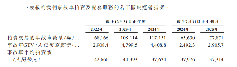 博车网再交表，继续冲击“事故车第一股”