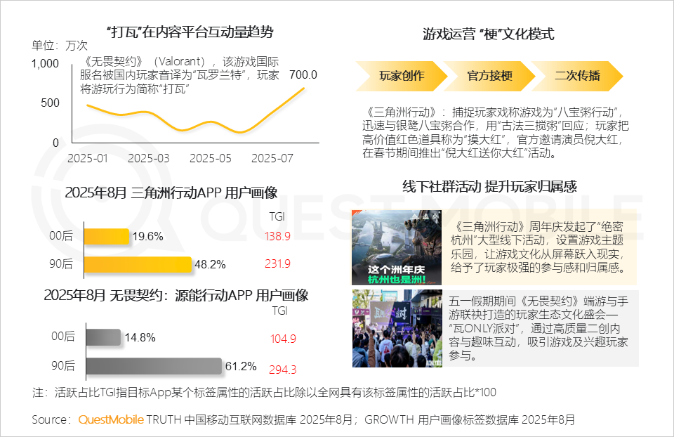 QuestMobile2025手机游戏行业发展分析报告：抖音小游戏发力月活用户达1.71亿