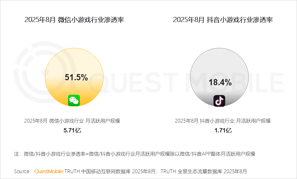 QuestMobile2025手机游戏行业发展分析报告：抖音小游戏发力月活用户达1.71亿