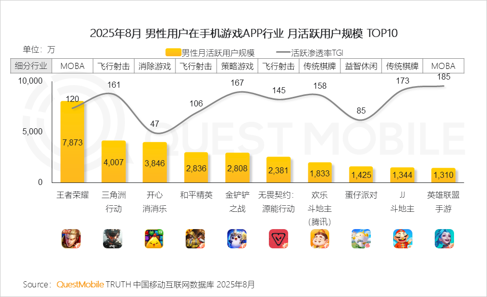 QuestMobile2025手机游戏行业发展分析报告：抖音小游戏发力月活用户达1.71亿