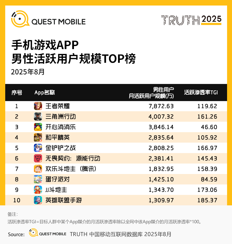 QuestMobile2025手机游戏行业发展分析报告：抖音小游戏发力月活用户达1.71亿