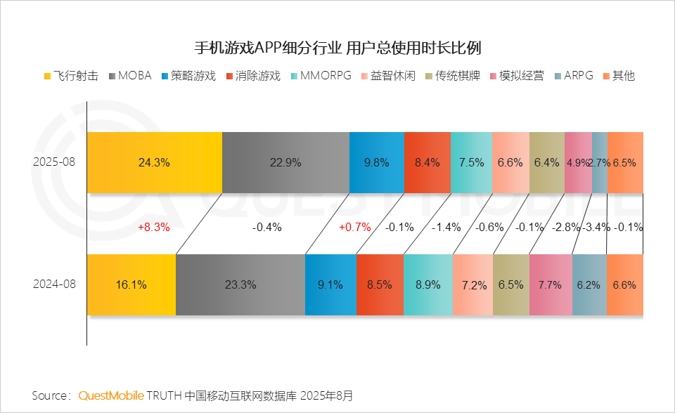 QuestMobile2025手机游戏行业发展分析报告：抖音小游戏发力月活用户达1.71亿