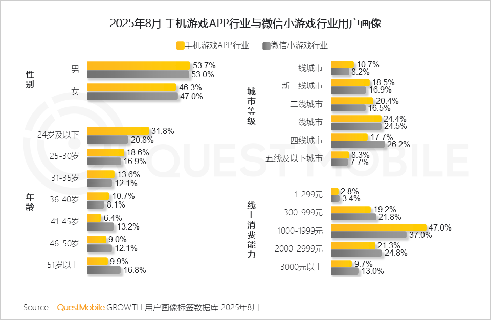QuestMobile2025手机游戏行业发展分析报告：抖音小游戏发力月活用户达1.71亿