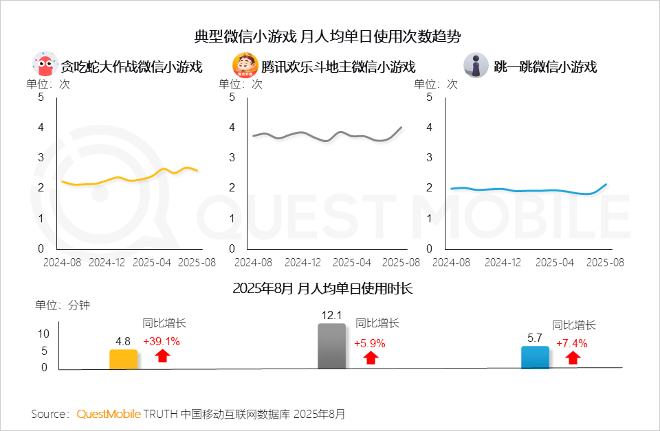 QuestMobile2025手机游戏行业发展分析报告：抖音小游戏发力月活用户达1.71亿
