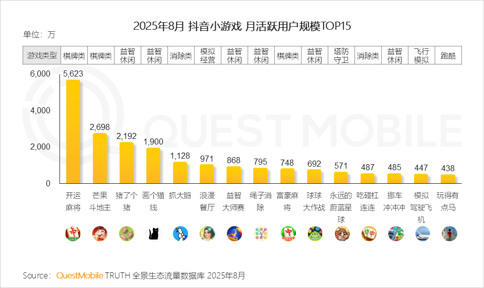 QuestMobile2025手机游戏行业发展分析报告：抖音小游戏发力月活用户达1.71亿