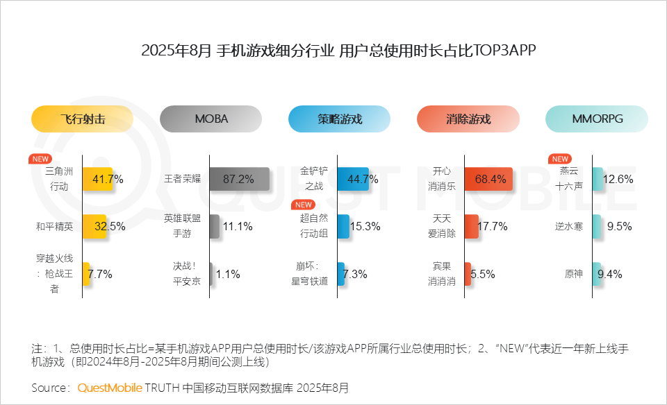 QuestMobile2025手机游戏行业发展分析报告：抖音小游戏发力月活用户达1.71亿