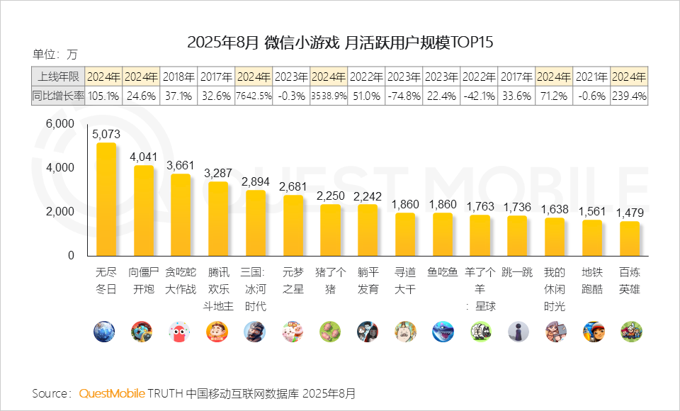 QuestMobile2025手机游戏行业发展分析报告：抖音小游戏发力月活用户达1.71亿