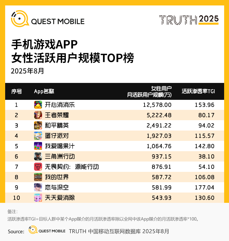 QuestMobile2025手机游戏行业发展分析报告：抖音小游戏发力月活用户达1.71亿
