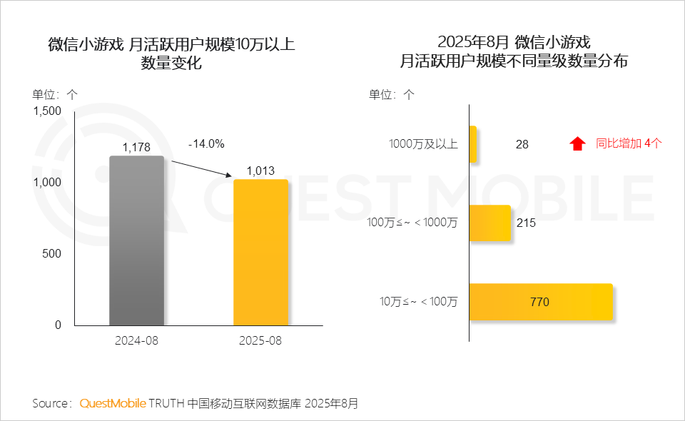QuestMobile2025手机游戏行业发展分析报告：抖音小游戏发力月活用户达1.71亿