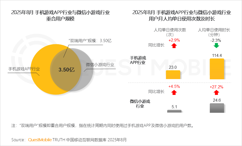 QuestMobile2025手机游戏行业发展分析报告：抖音小游戏发力月活用户达1.71亿
