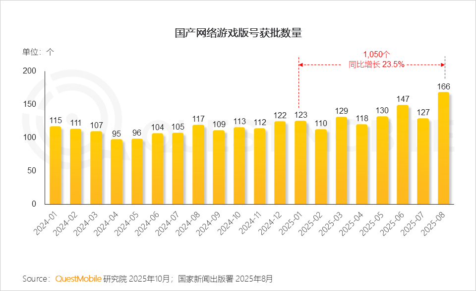 QuestMobile2025手机游戏行业发展分析报告：抖音小游戏发力月活用户达1.71亿