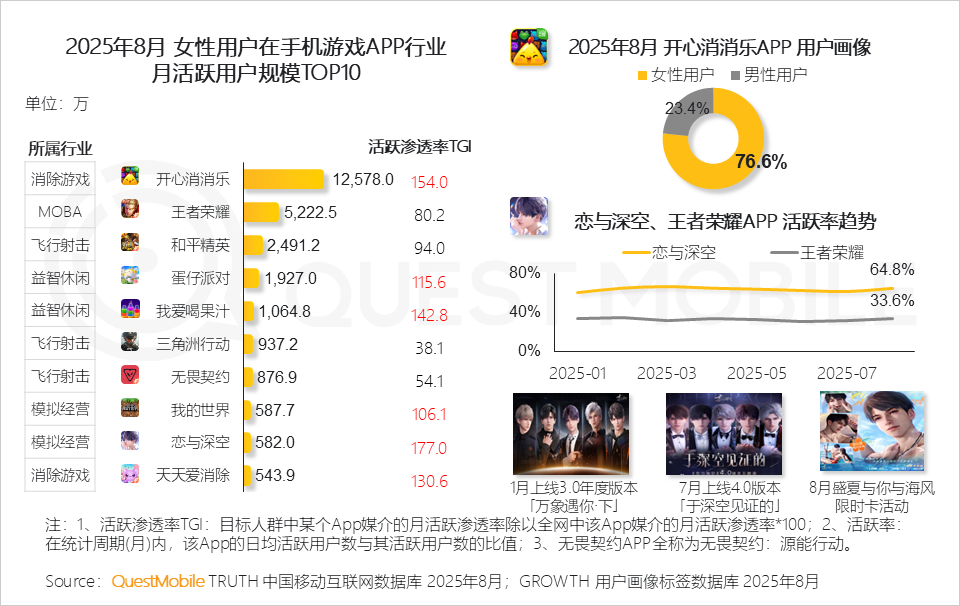 QuestMobile2025手机游戏行业发展分析报告：抖音小游戏发力月活用户达1.71亿