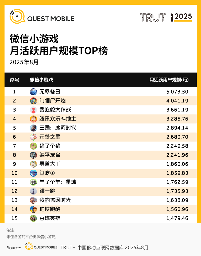 QuestMobile2025手机游戏行业发展分析报告：抖音小游戏发力月活用户达1.71亿