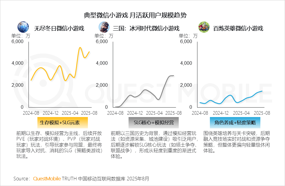 QuestMobile2025手机游戏行业发展分析报告：抖音小游戏发力月活用户达1.71亿