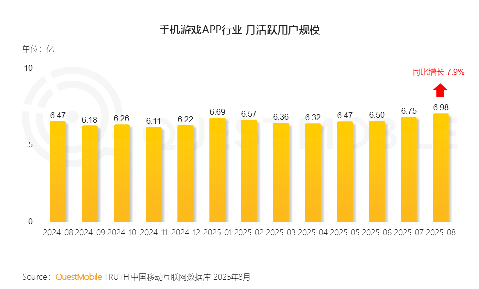 QuestMobile2025手机游戏行业发展分析报告：抖音小游戏发力月活用户达1.71亿