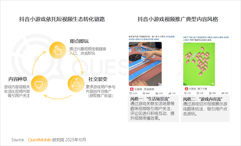 QuestMobile2025手机游戏行业发展分析报告：抖音小游戏发力月活用户达1.71亿